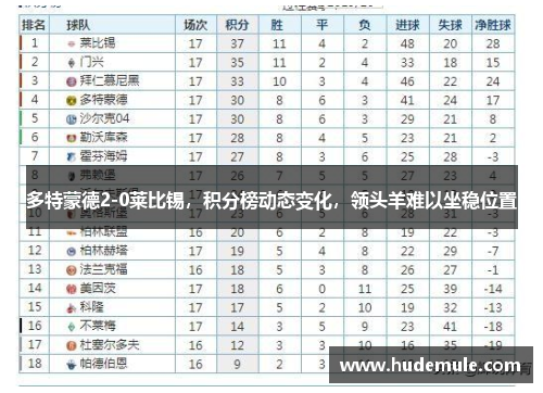 多特蒙德2-0莱比锡，积分榜动态变化，领头羊难以坐稳位置